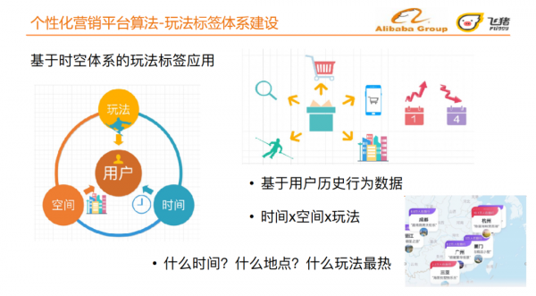 旅行場景下的個性化營銷平臺揭秘