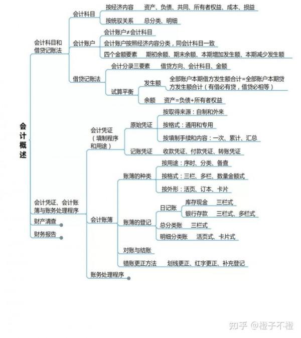 初級好過嗎？初級思維導圖+備考筆記=高效過初級！秘籍分享