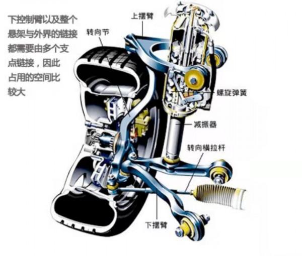 雙叉臂和多連桿誰更好?雙叉臂又有哪些種類? 雙叉臂和多連桿誰更好?雙叉臂又有哪些種類?
