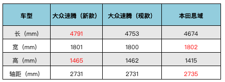 15萬左右，速騰PK思域，哪款適合家用？