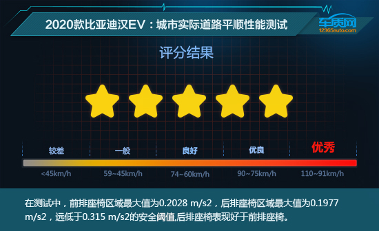 資料說話：比亞迪漢EV舒適性測試報告