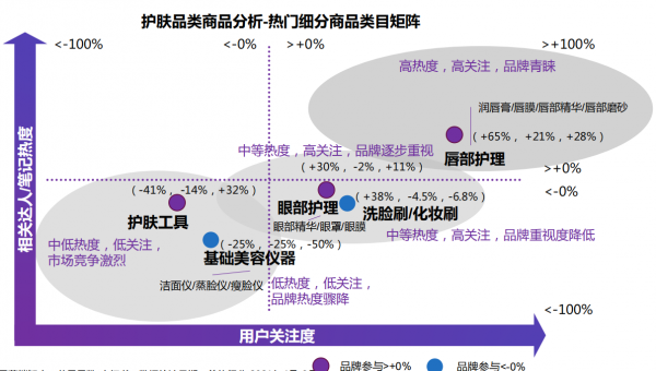 2021小紅書護膚品類資料分析