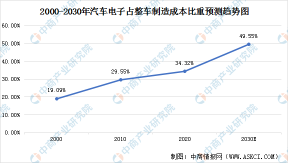 2022年中國汽車電子行業產業鏈上中下游市場分析