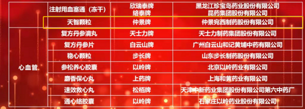 仲景宛西製藥六味地黃丸、天智顆粒入選2021臨床價值中成藥品牌榜
