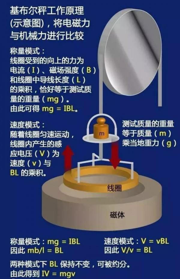 千克的精確定義 千克的精確定義