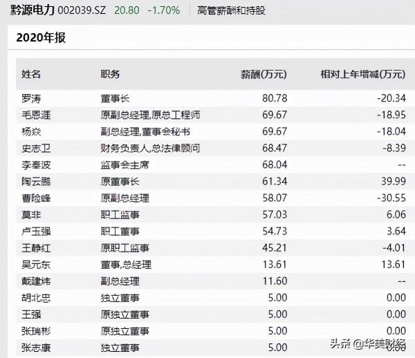 貴州知名電力央企，高層繼續調整，人均薪酬超過26萬