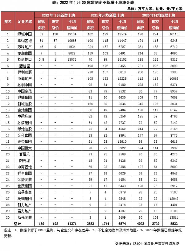 企業月報｜百強業績同比降低近4成，營銷積極性不足（1月）