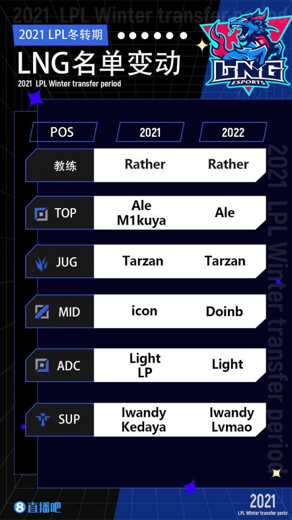 2021年LPL各隊人員冬季轉會盤點：新賽季將至，誰才是操作王