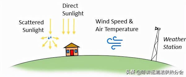 室內外空氣流動的傳熱模擬 室內外空氣流動的傳熱模擬