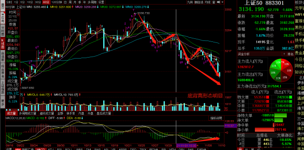 誘多後大跌，大盤，上證50，白酒，證券，新能源，工程機械等分析