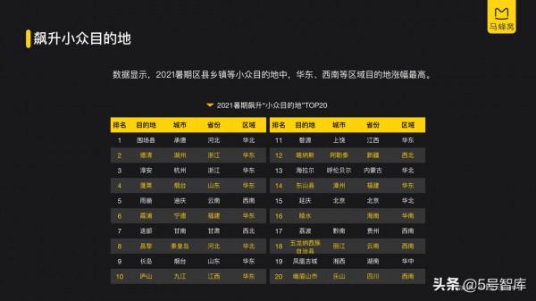 2021年暑期旅遊資料報告