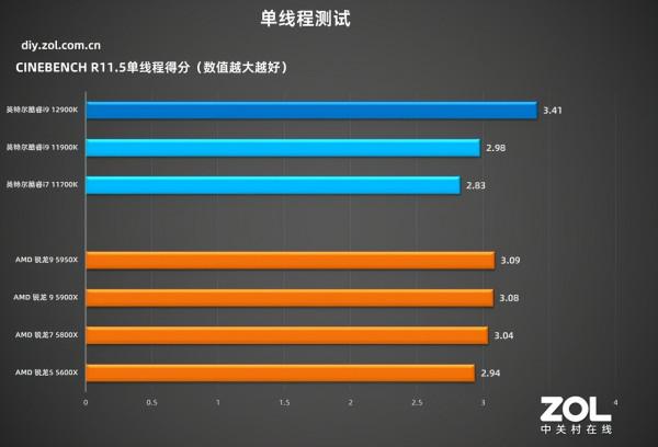 英特爾酷睿i9-12900K首測 技嘉超級雕Z690穩定輸出 英特爾酷睿i9-12900K首測 技嘉超級雕Z690穩定輸出