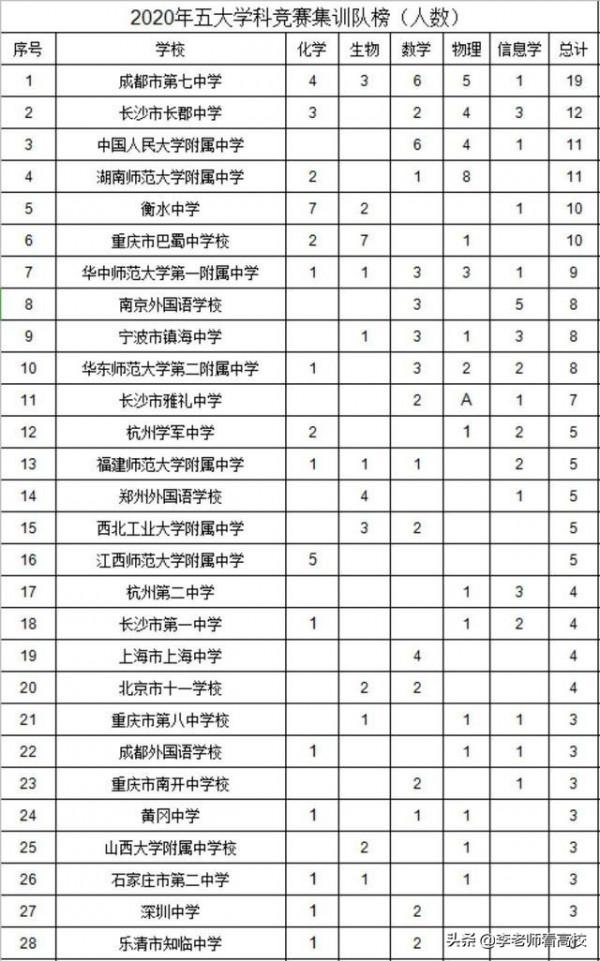 五大學科競賽:國內26人奪金,浙江、北京各4人,河南無一入圍 五大學科競賽:國內26人奪金,浙江、北京各4人,河南無一入圍