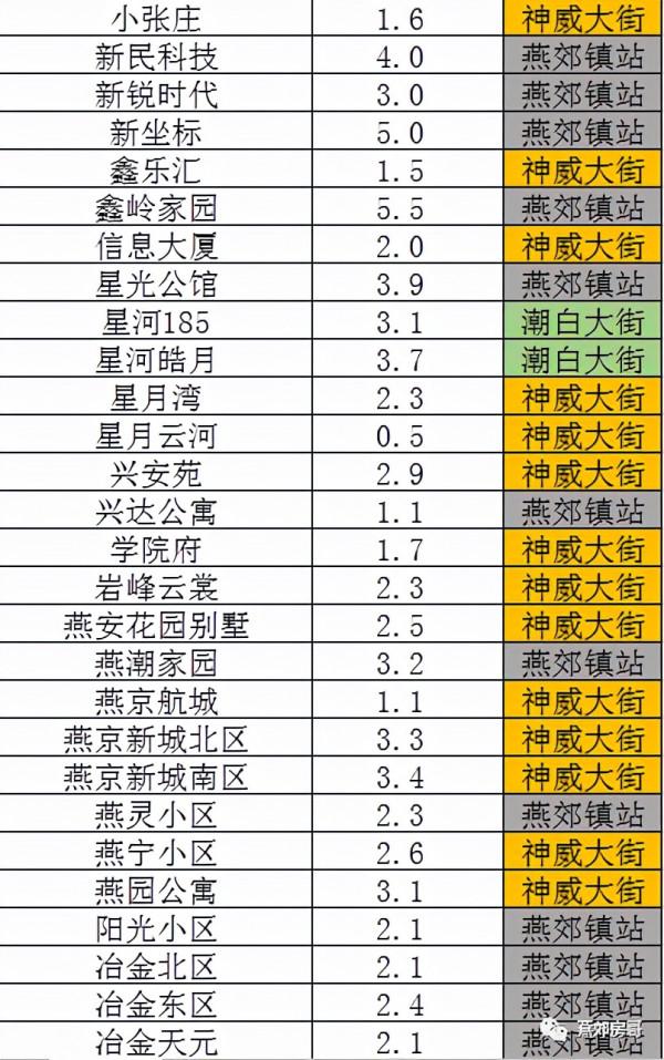 地鐵房怎麼選?附燕郊193個小區距地鐵站距離 地鐵房怎麼選?附燕郊193個小區距地鐵站距離
