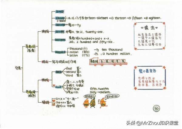 學霸媽媽:我繪製小學1-6年級英語語法精髓和高頻考點導圖頁59頁 學霸媽媽:我繪製小學1-6年級英語語法精髓和高頻考點導圖頁59頁