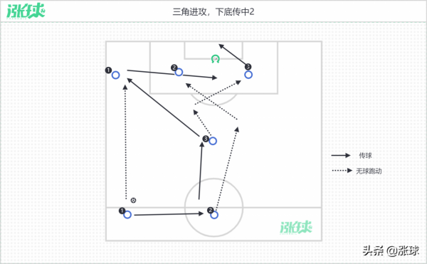 門前終結套路的訓練：三角進攻
