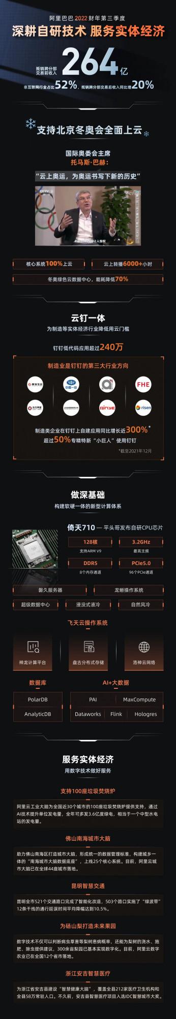 阿里巴巴Q3財報：紮紮實實服務實體經濟