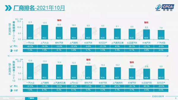 10月車企銷量排行榜 自主5家車企入榜 吉利汽車衝進第三名 10月車企銷量排行榜 自主5家車企入榜 吉利汽車衝進第三名