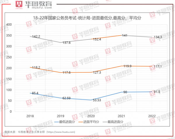 國考成績/進面名單已出！快來看看18-22年各系統分數吧