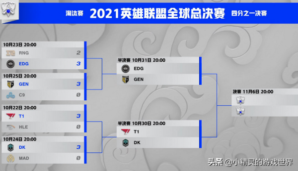 LPL沒希望了？四強隊伍全部確定，EDG被三支世界冠軍包圍