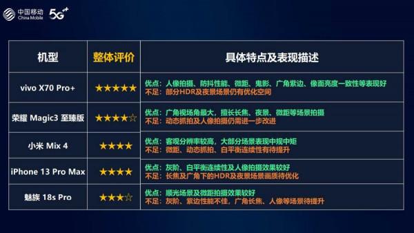 中國移動釋出2021年智慧硬體質量報告 手機拍照vivo獲第一