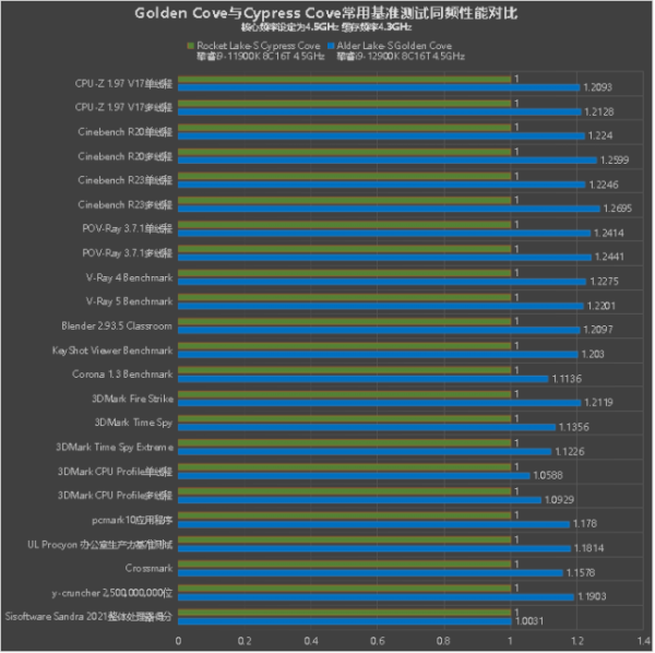 不用小核也很猛,第12代酷睿Alder Lake-S同頻效能測試 不用小核也很猛,第12代酷睿Alder Lake-S同頻效能測試