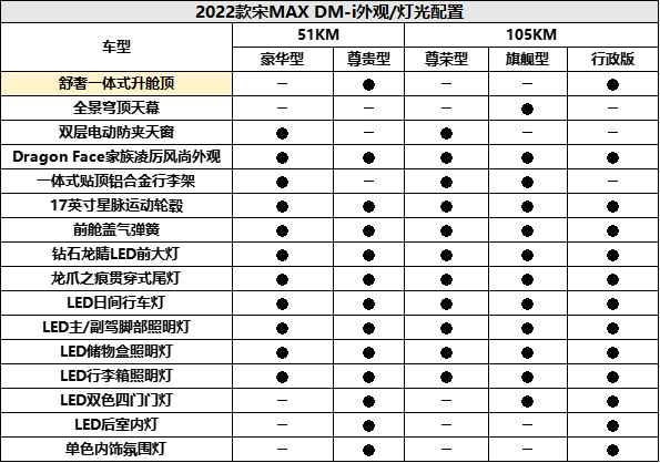 比亞迪宋MAX DM-i配置公佈 7&period;9秒破百 6&sol;7座可選