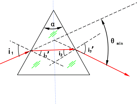 稜鏡式光譜儀原理