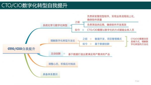 純乾貨，193頁PPT讀懂《數字化轉型方法論》