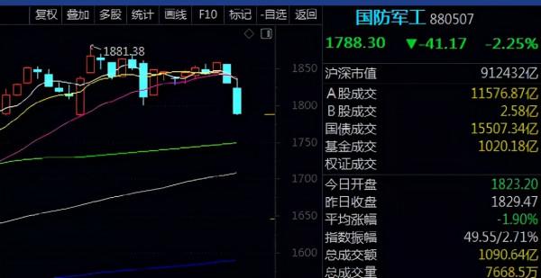 今天被錘的不止薇婭，還有A股