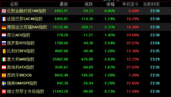 耶倫警告，黑天鵝臨近？空頭來襲，歐美股市大跌