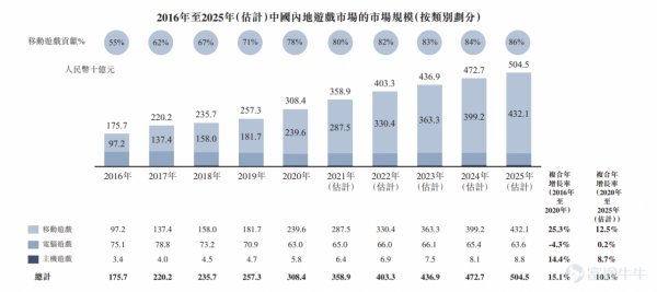 富途 |「IPO速遞」青瓷遊戲透過聆訊，獲騰訊阿里B站共同加持
