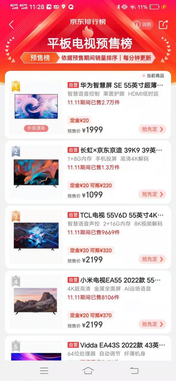 激烈的電視價格戰，雙11第一階段：跨界廠商華為、小米成大贏家