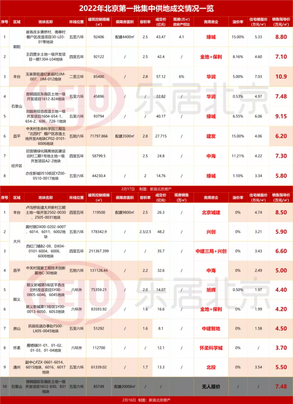 今年北京首次集中土拍17宗地成交額480億！麗澤、回龍觀上新
