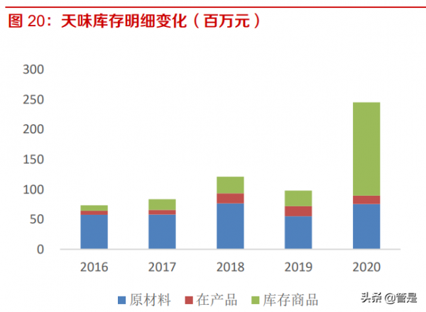 天味食品研究報告：渠道全國鋪開推動增長，中式復調品類佔優