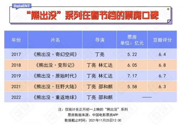 14部電影決戰2022春節檔，誰是自信的炮灰？