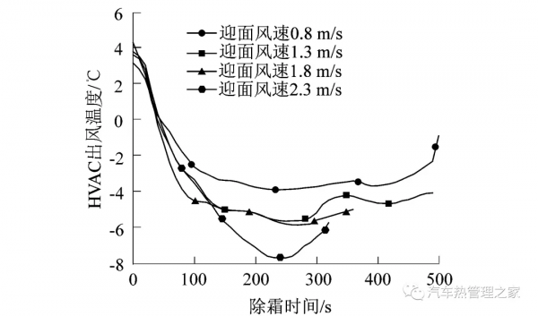 迎面風速對電動汽車熱泵系統蒸發器除霜特性影響的實驗研究 迎面風速對電動汽車熱泵系統蒸發器除霜特性影響的實驗研究