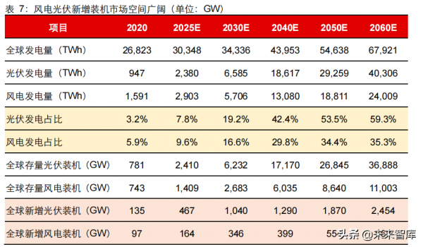 新能源行業2022年度投資策略：進階與擴散