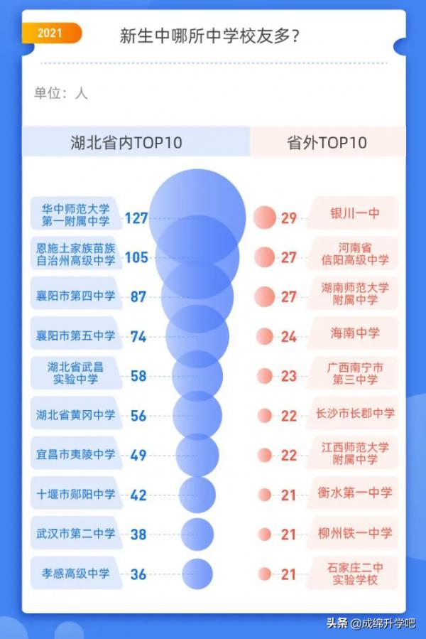 圍觀!15所985大學在各高中學校錄取人數公佈,最高超過130人 圍觀!15所985大學在各高中學校錄取人數公佈,最高超過130人