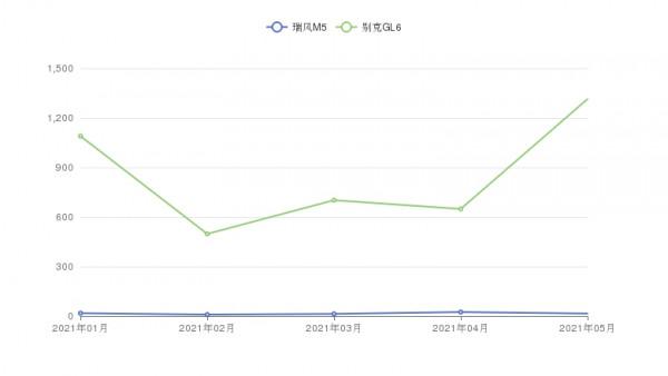 低價親民的MPV:瑞風M5 PK 別克GL6,誰讓你心動? 低價親民的MPV:瑞風M5 PK 別克GL6,誰讓你心動?