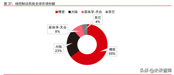 智慧電動汽車行業108頁深度研究及2022年投資策略報告 智慧電動汽車行業108頁深度研究及2022年投資策略報告