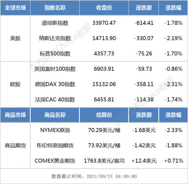 隔夜外盤:歐美股市全線下跌 道指跌逾600點、納指跌超2% 隔夜外盤:歐美股市全線下跌 道指跌逾600點、納指跌超2%