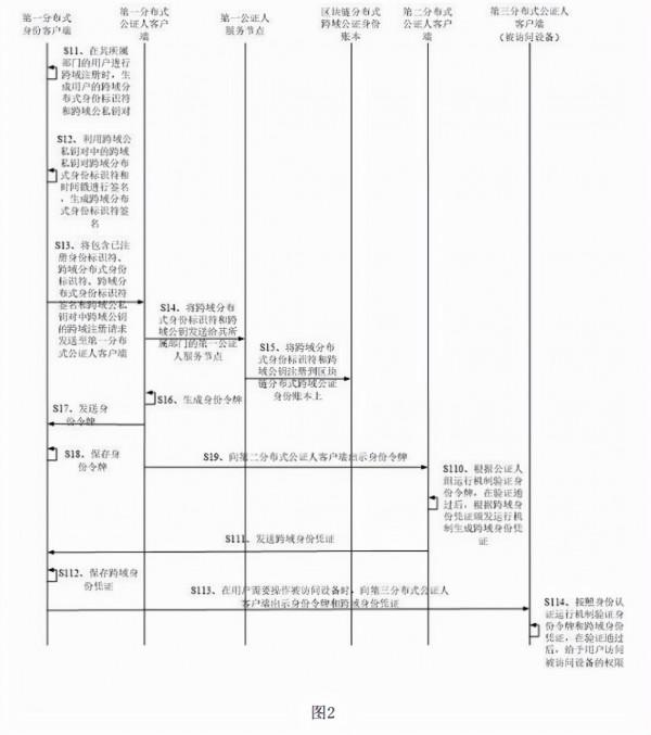 電網身份認證技術,區塊鏈的跨域分散式身份認證方法及系統 電網身份認證技術,區塊鏈的跨域分散式身份認證方法及系統