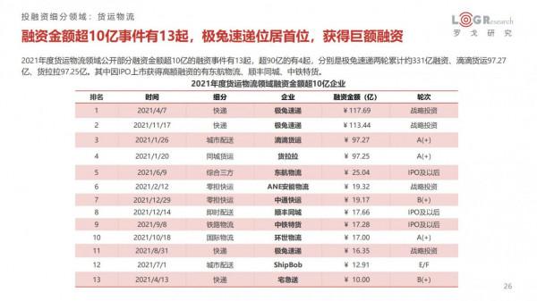中國供應鏈及物流行業投融資分析報告