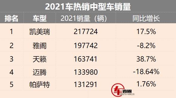 2021中型車銷量丨凱美瑞奪冠，帕薩特與天籟逆市上漲，邁騰下滑