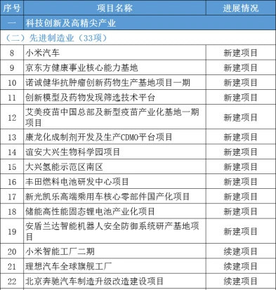 小米佔四席！北京100個科技創新及高精尖產業專案公佈