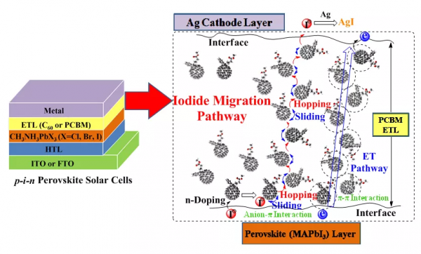 浙大雷鳴課題組：採用富勒烯光電材料提高鈣鈦礦太陽能電池效能