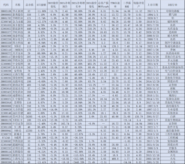 年報預告拉開帷幕，2022第一週73股發2021年報預告，29股業績翻番