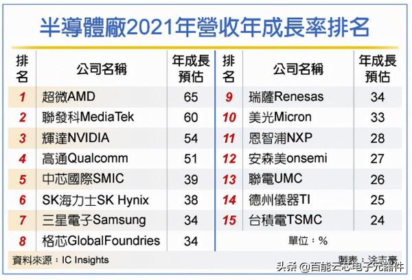 全球半導體廠今年營收年成長 聯發科居第二 全球半導體廠今年營收年成長 聯發科居第二