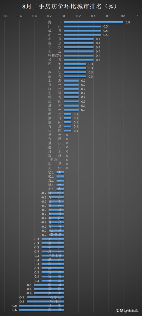 大逆轉！8月二手房價格下跌城市數量首次超上漲城市數量